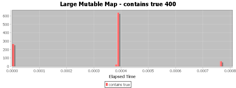 Large Mutable Map - contains true 400